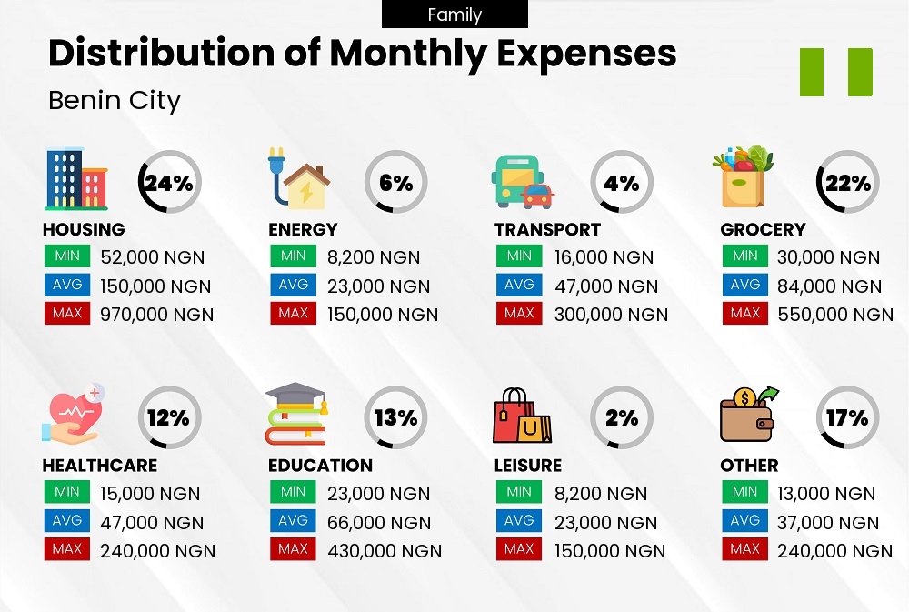 Distribution of monthly cost of living expenses of a family in Benin City