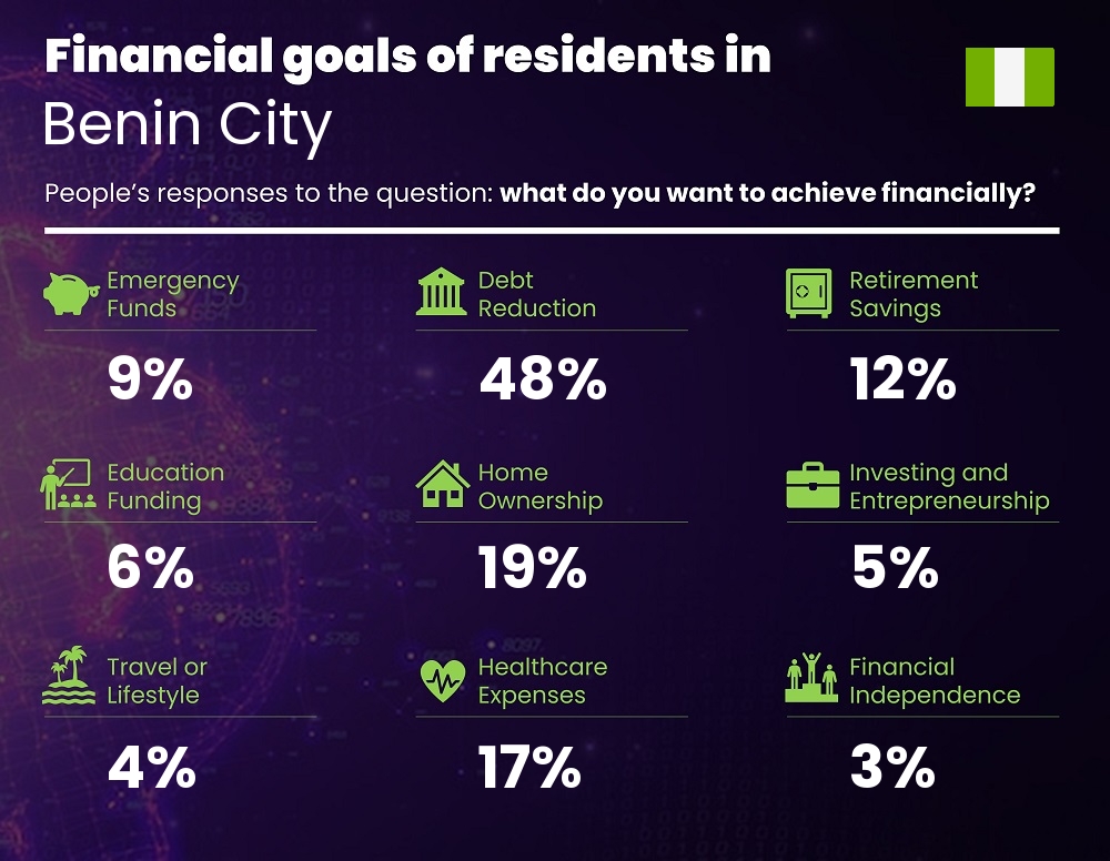 Financial goals and targets of families living in Benin City