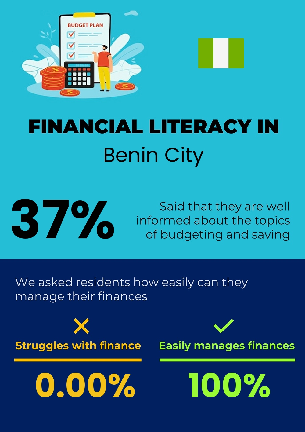 Financial literacy and difficulty in budgeting and financial planning for families in Benin City