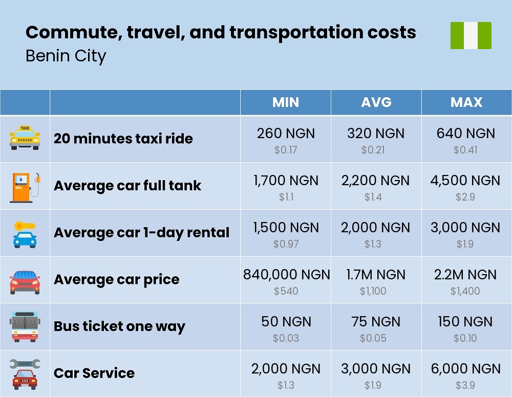 Chart showing the prices and cost of commute, travel, and transportation in Benin City