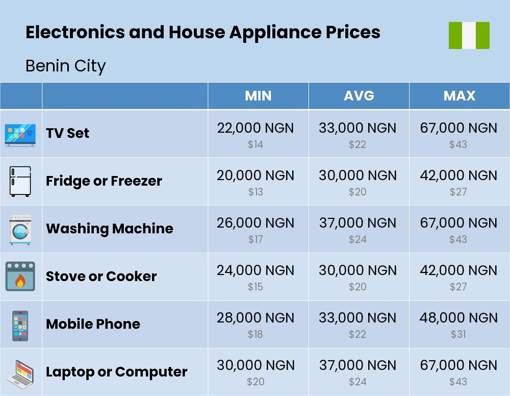 Chart showing the prices and cost of electronic devices and appliances in Benin City