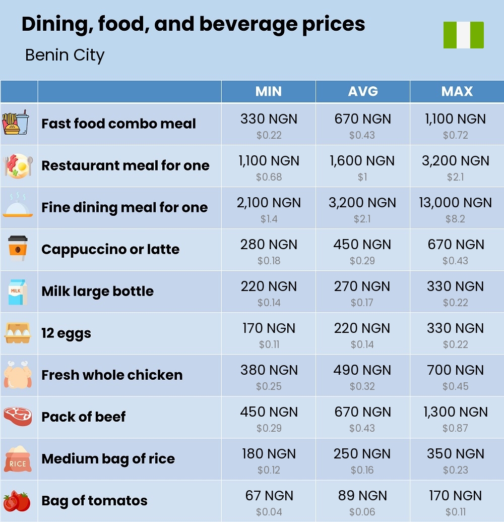 Chart showing the prices and cost of grocery, food, restaurant meals, market, and beverages in Benin City