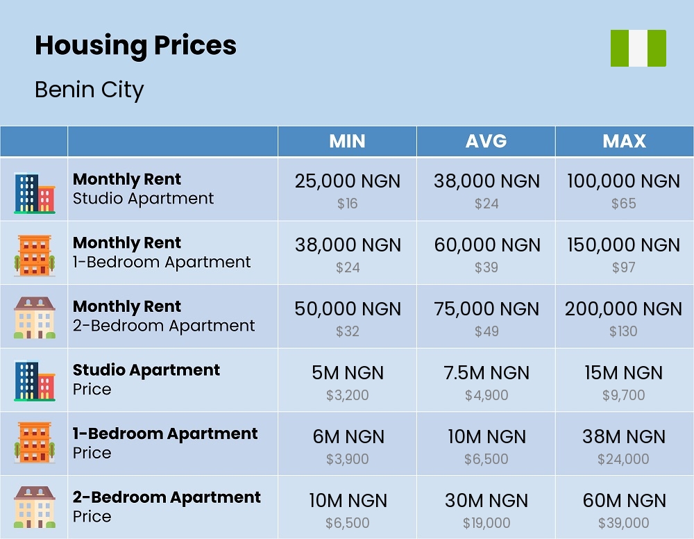 Chart showing the prices and cost of housing, accommodation, and rent in Benin City