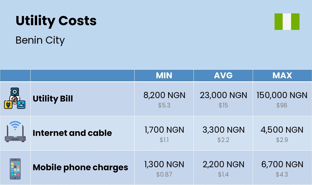 Chart showing the prices and cost of utility, energy, water, and gas for a family in Benin City