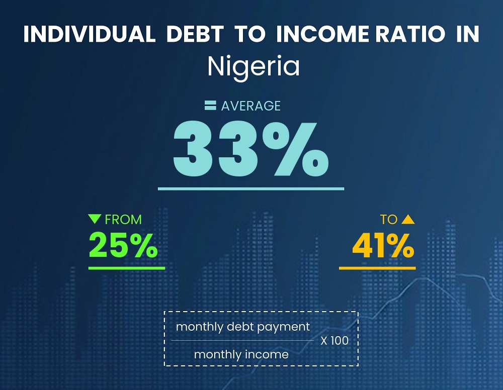 Chart showing debt-to-income ratio in Nigeria