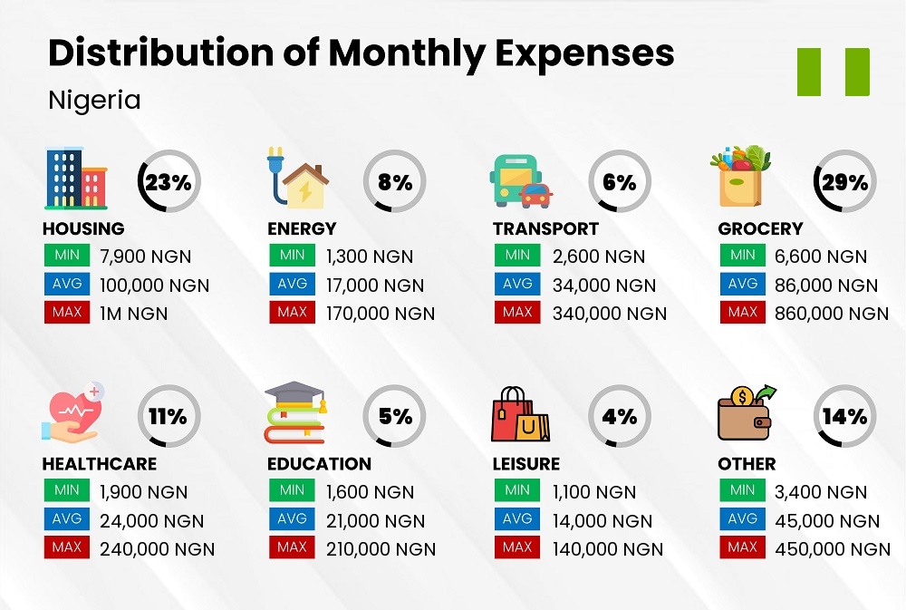 Distribution of monthly cost of living expenses in Nigeria