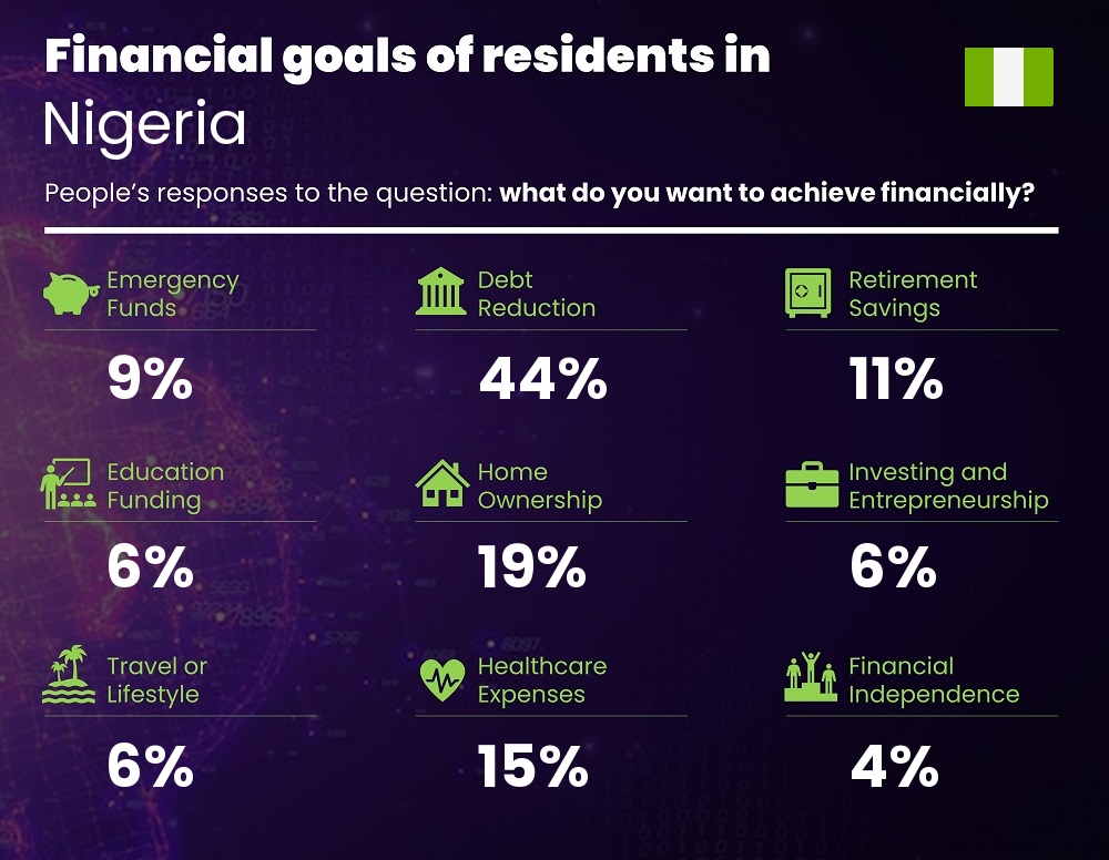 Financial goals and targets of families living in Nigeria