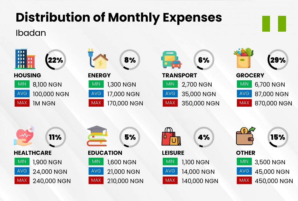 Distribution of monthly cost of living expenses in Ibadan