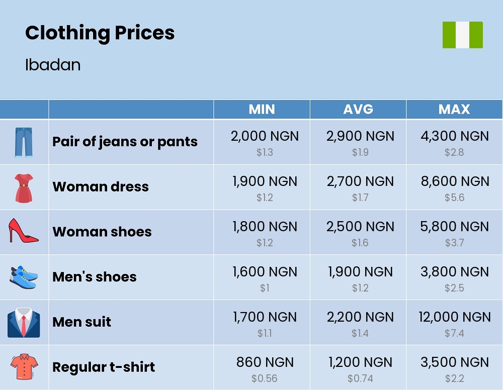 Chart showing the prices and cost of clothing and accessories in Ibadan