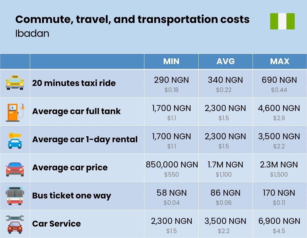 Chart showing the prices and cost of commute, travel, and transportation in Ibadan