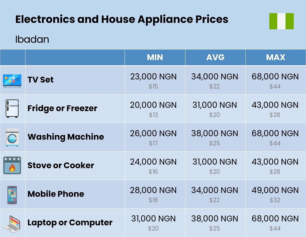 Chart showing the prices and cost of electronic devices and appliances in Ibadan