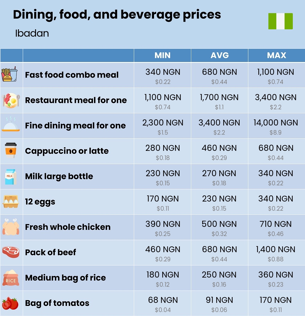 Chart showing the prices and cost of grocery, food, restaurant meals, market, and beverages in Ibadan