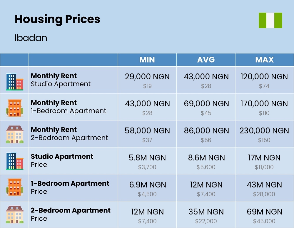 Chart showing the prices and cost of housing, accommodation, and rent in Ibadan