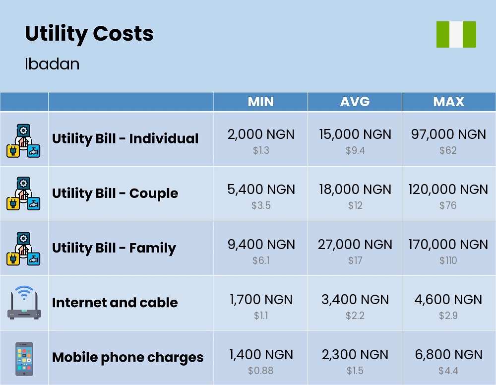 Chart showing the prices and cost of utility, energy, water, and gas for a family in Ibadan