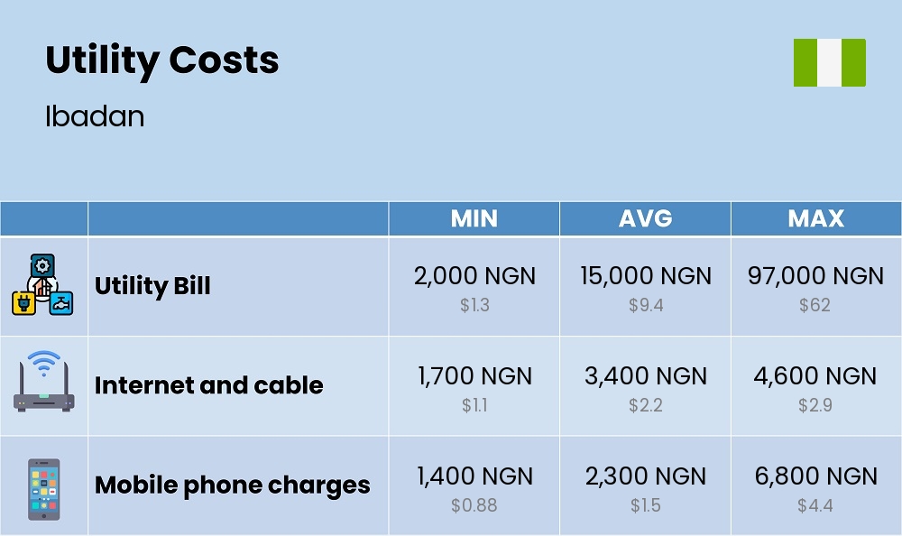 Chart showing the prices and cost of utility, energy, water, and gas for a single person in Ibadan