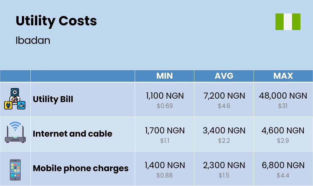 Chart showing the prices and cost of utility, energy, water, and gas for a student in Ibadan