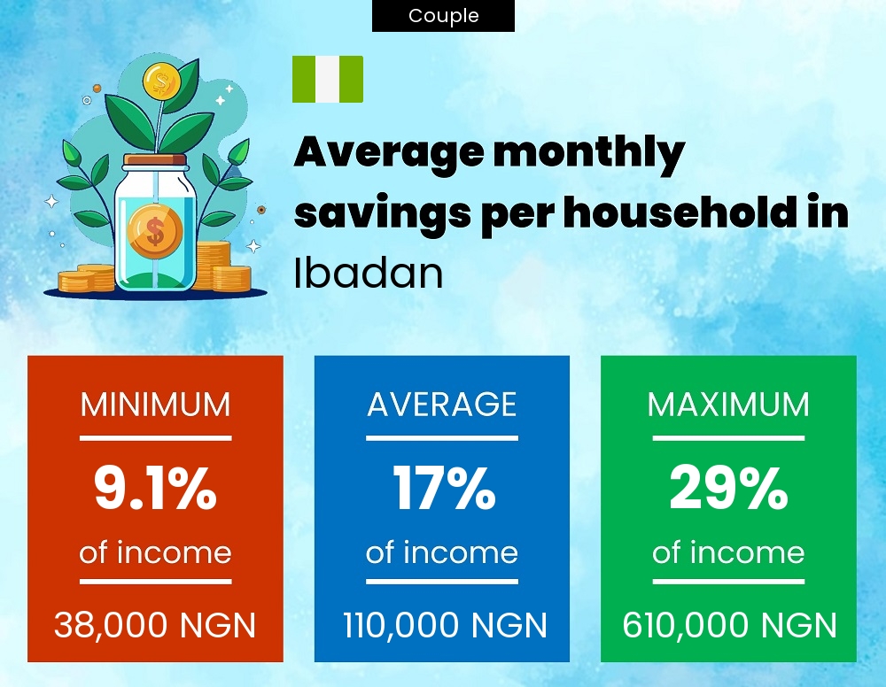 Couple savings to income ratio in Ibadan