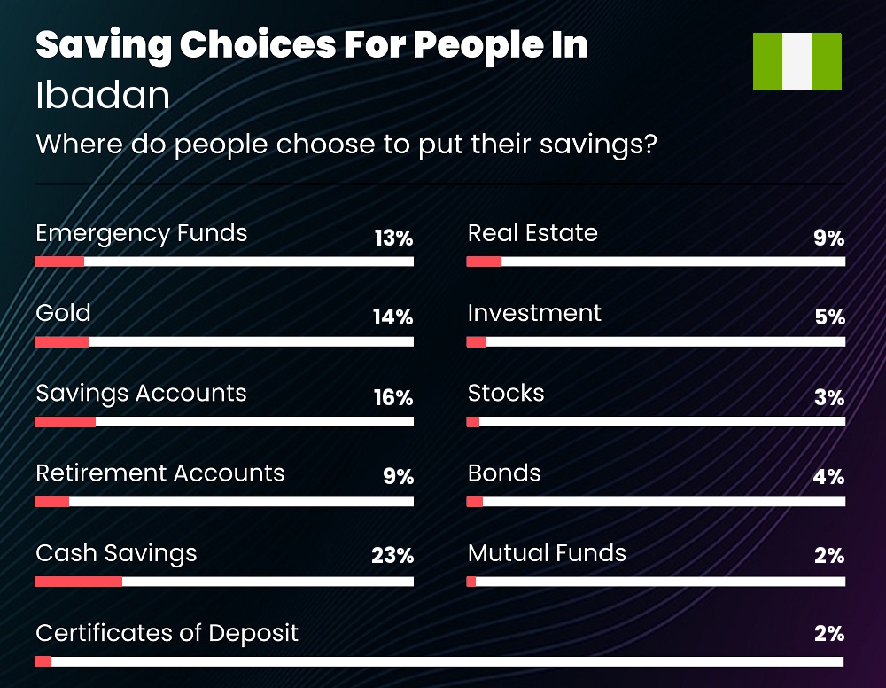 Where do couples choose to put their savings in Ibadan