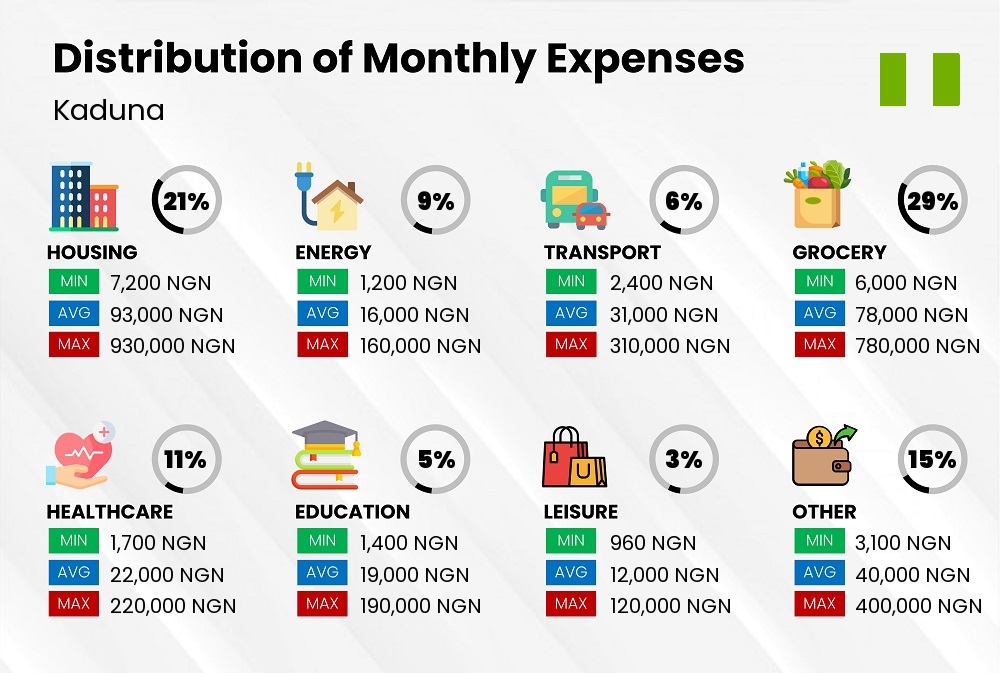 Distribution of monthly cost of living expenses in Kaduna