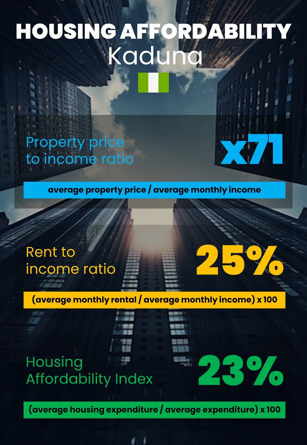 Housing and accommodation affordability, property price to income ratio, rent to income ratio, and housing affordability index chart in Kaduna