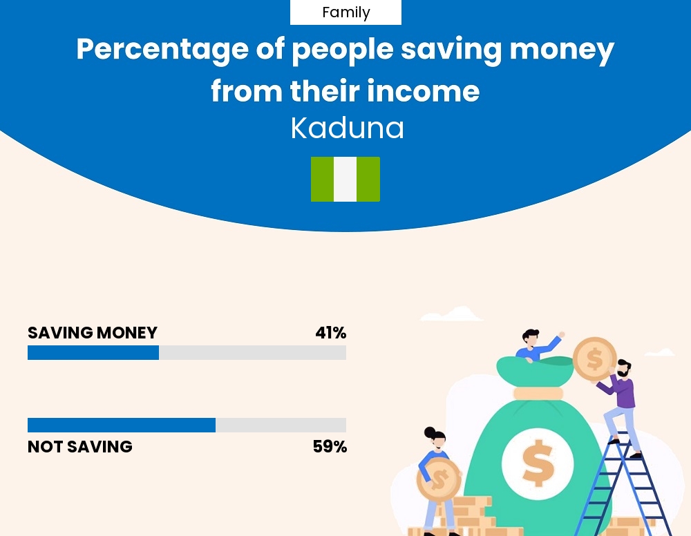 Percentage of families who manage to save money from their income every month in Kaduna