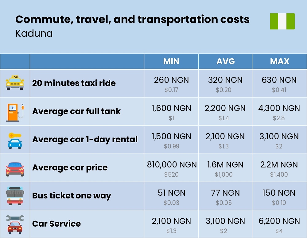 Chart showing the prices and cost of commute, travel, and transportation in Kaduna