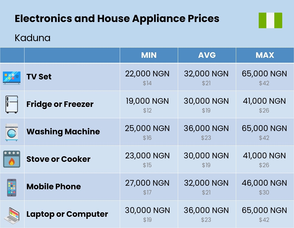 Chart showing the prices and cost of electronic devices and appliances in Kaduna