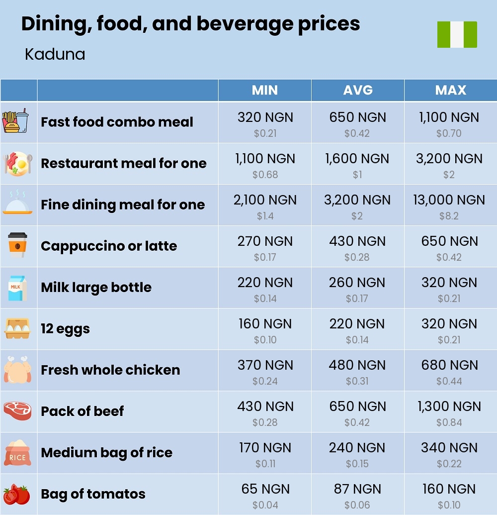 Chart showing the prices and cost of grocery, food, restaurant meals, market, and beverages in Kaduna