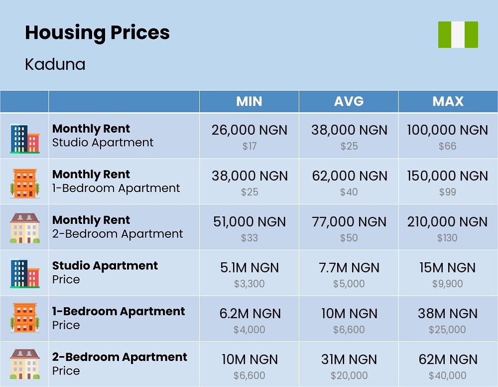 Chart showing the prices and cost of housing, accommodation, and rent in Kaduna