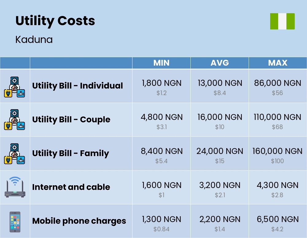 Chart showing the prices and cost of utility, energy, water, and gas for a family in Kaduna