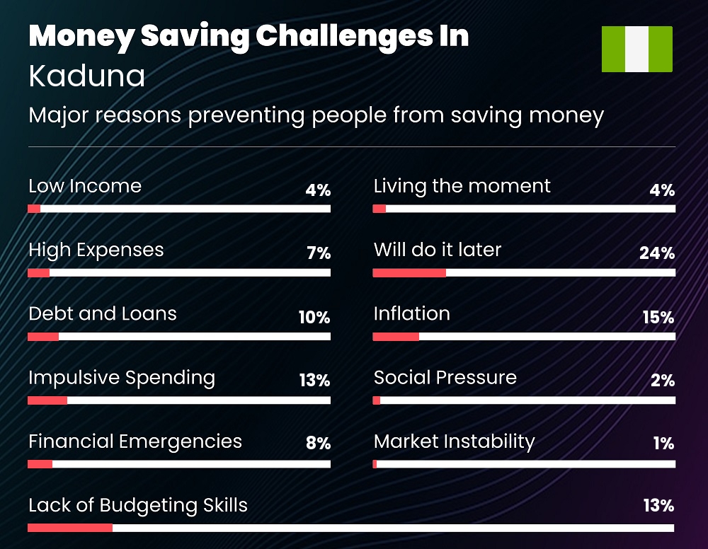 Reasons that make it difficult for families to save money in Kaduna