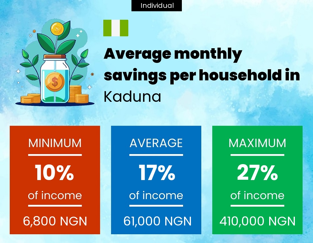 A single person savings to income ratio in Kaduna