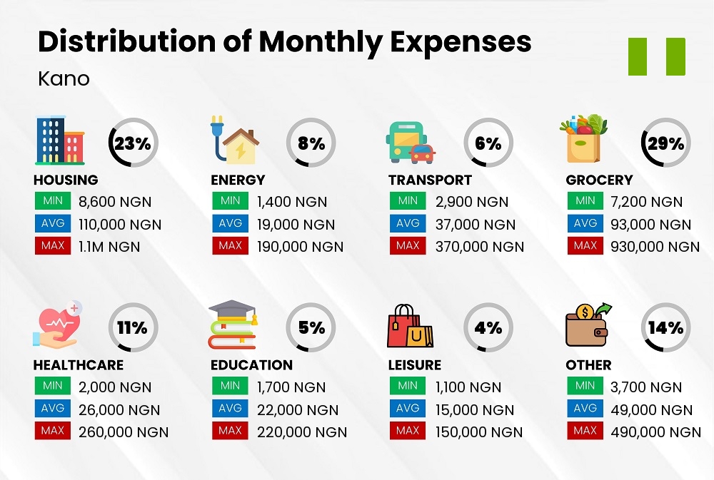 Distribution of monthly cost of living expenses in Kano