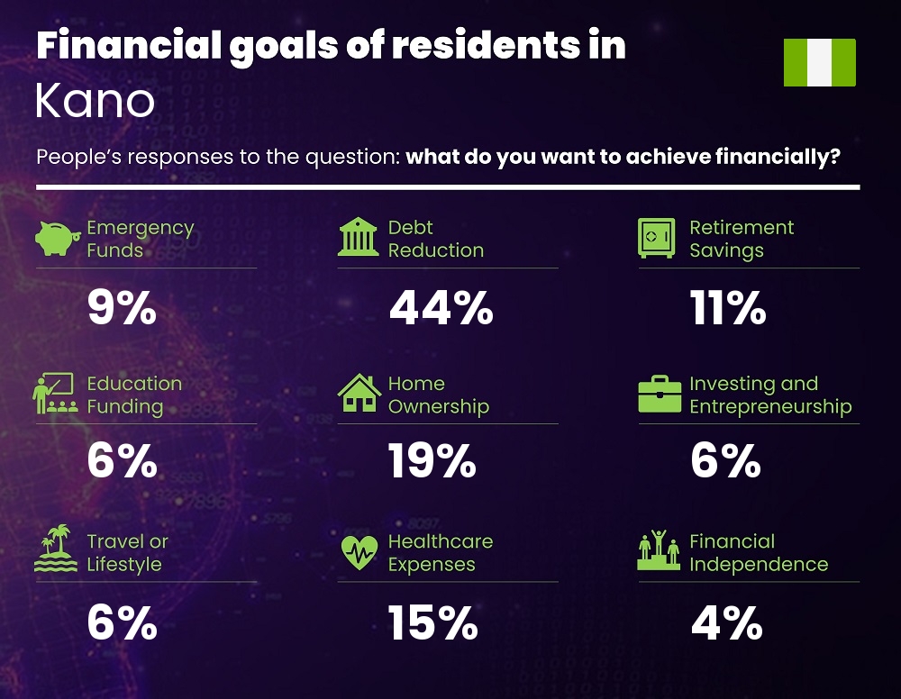 Financial goals and targets of couples living in Kano