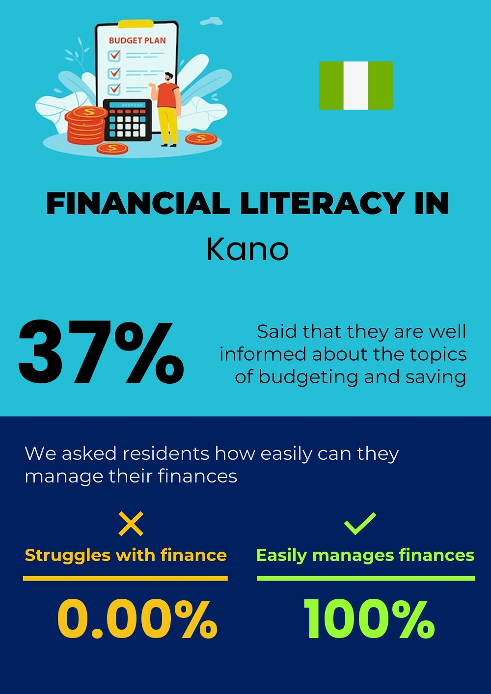 Financial literacy and difficulty in budgeting and financial planning in Kano