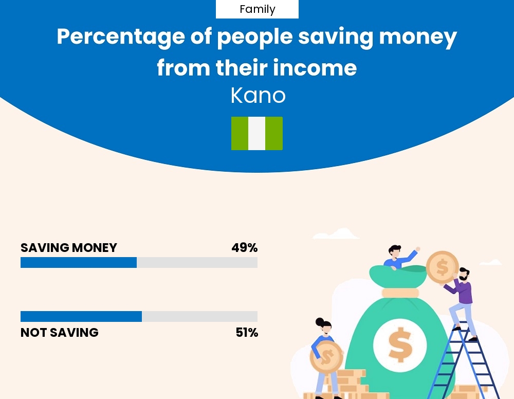 Percentage of families who manage to save money from their income every month in Kano