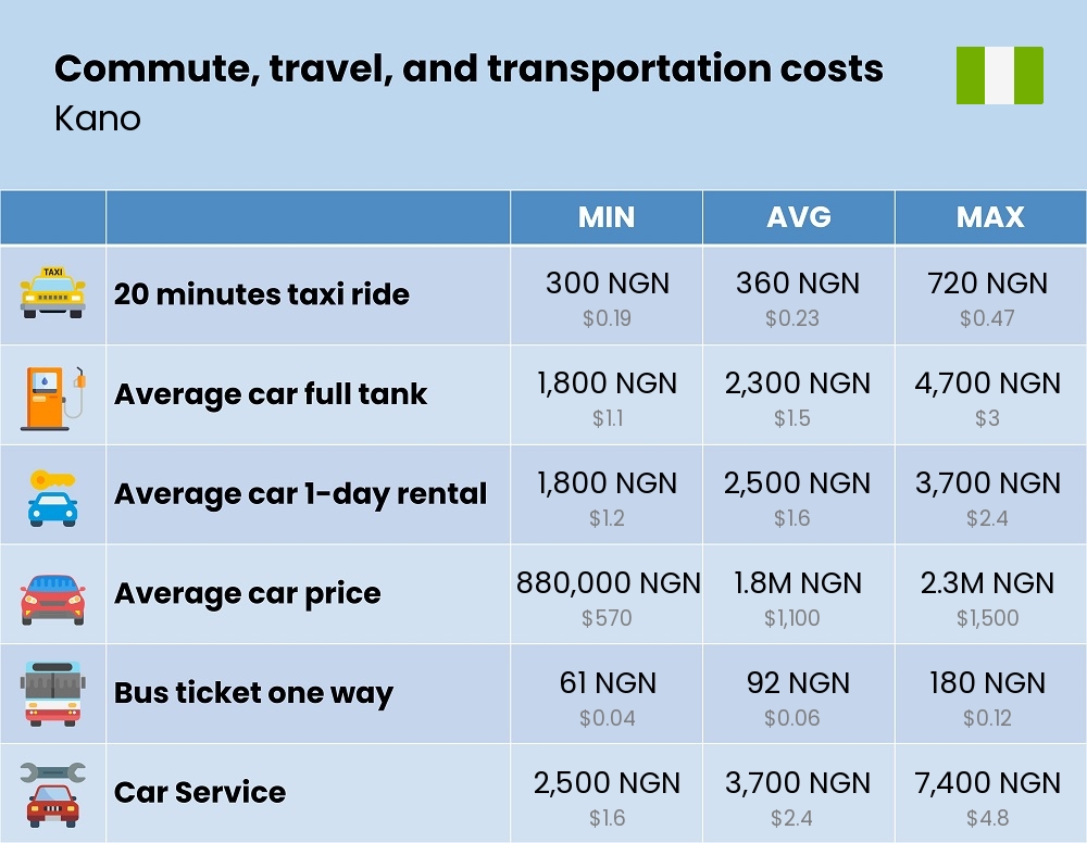 Chart showing the prices and cost of commute, travel, and transportation in Kano