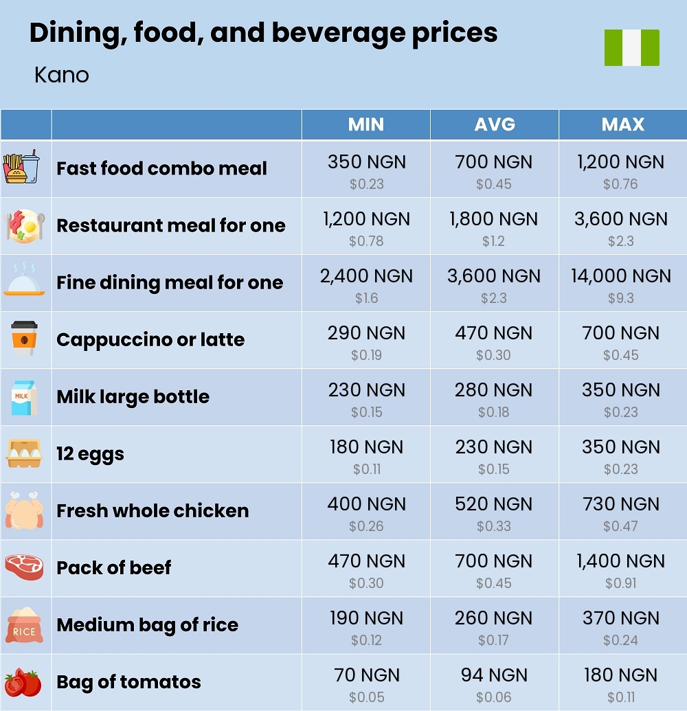 Chart showing the prices and cost of grocery, food, restaurant meals, market, and beverages in Kano