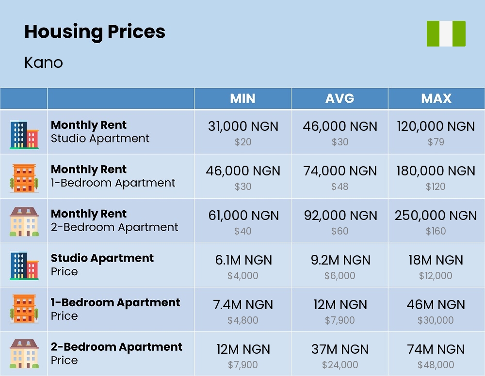 Chart showing the prices and cost of housing, accommodation, and rent in Kano