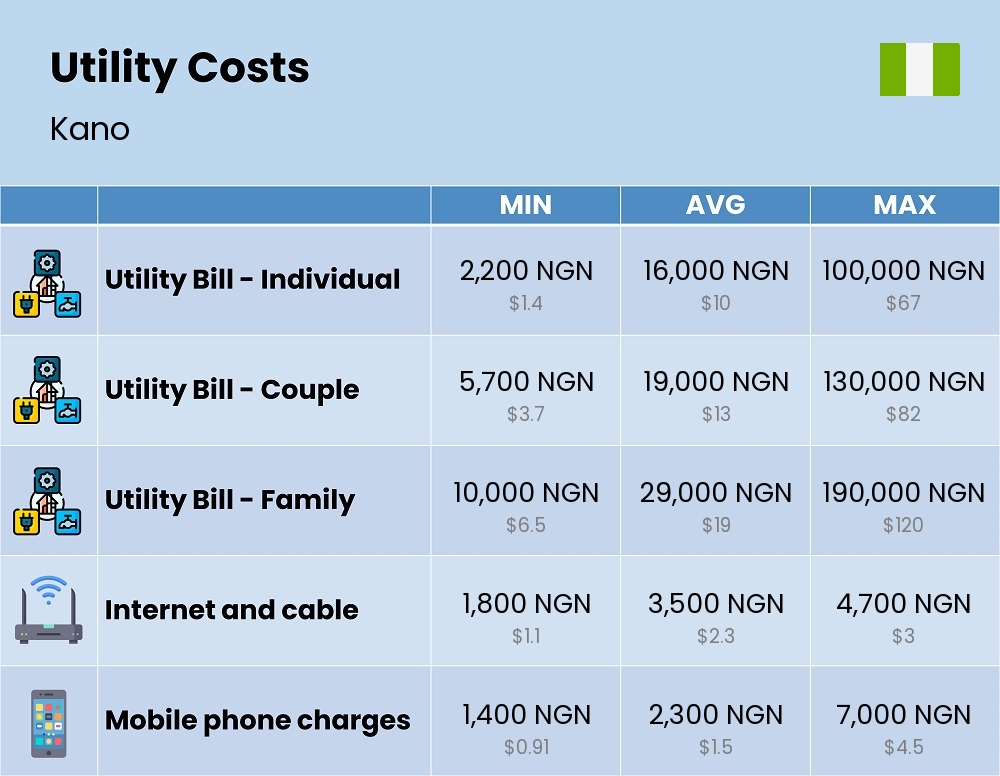 Chart showing the prices and cost of utility, energy, water, and gas for a family in Kano