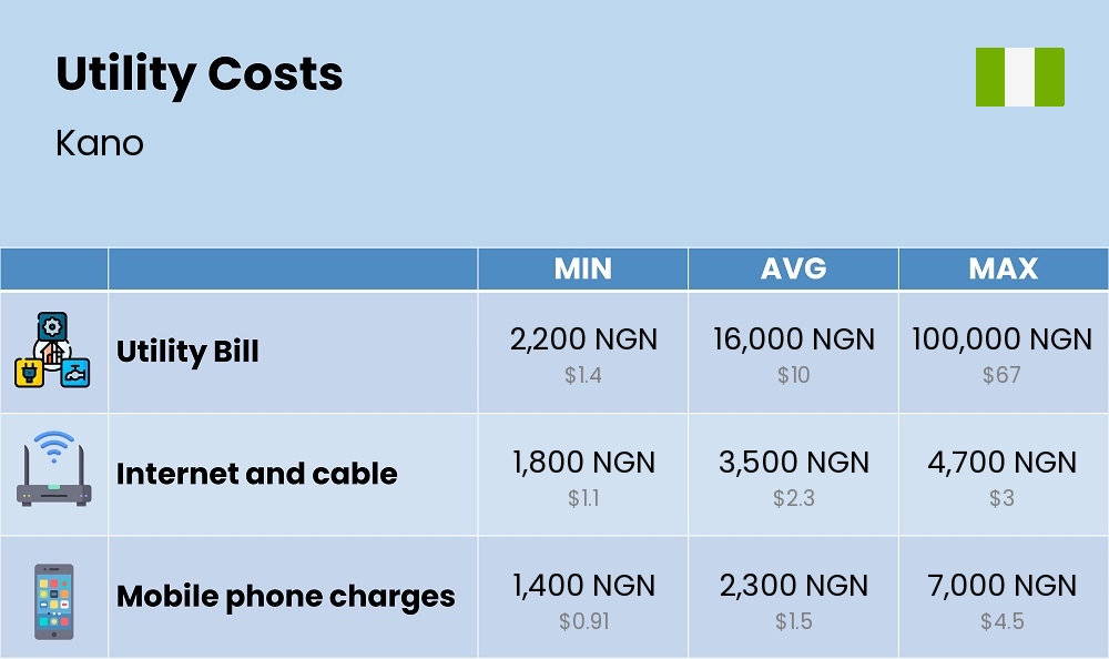 Chart showing the prices and cost of utility, energy, water, and gas for a single person in Kano