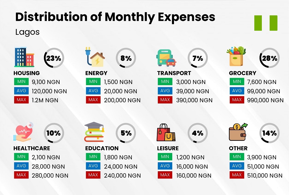 Distribution of monthly cost of living expenses in Lagos