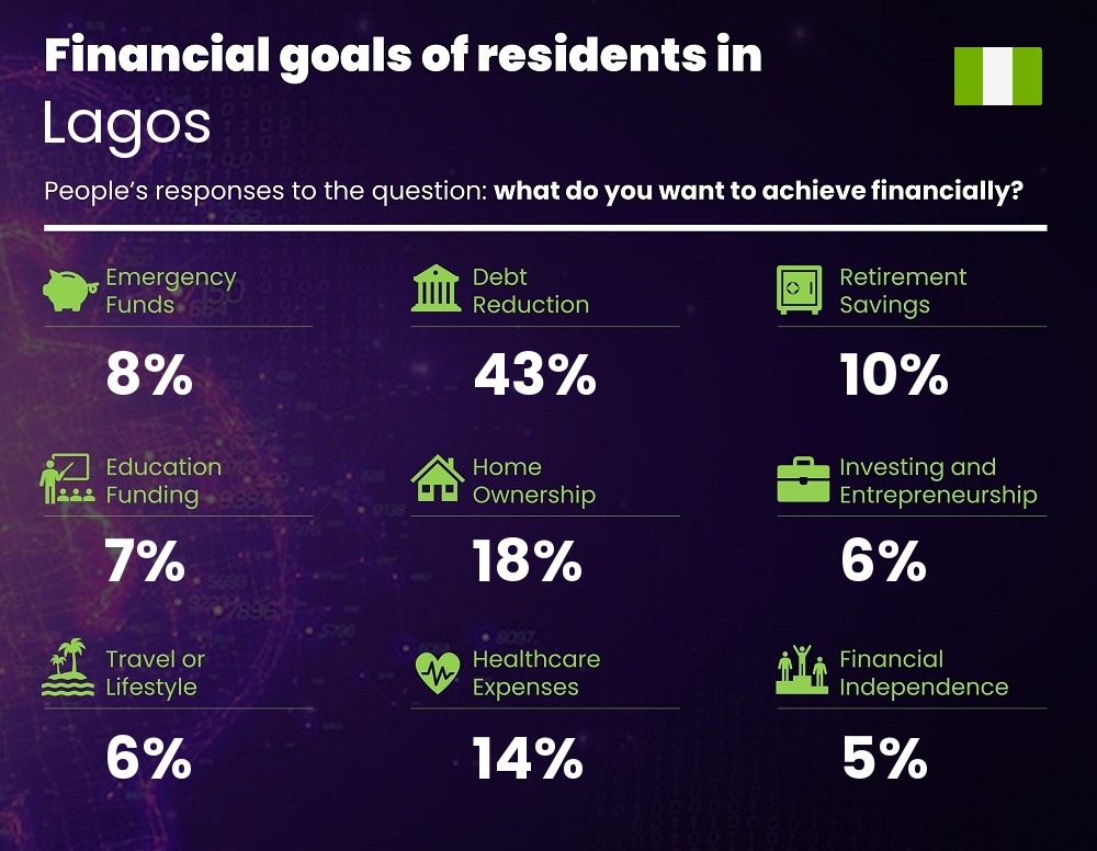 Financial goals and targets of couples living in Lagos