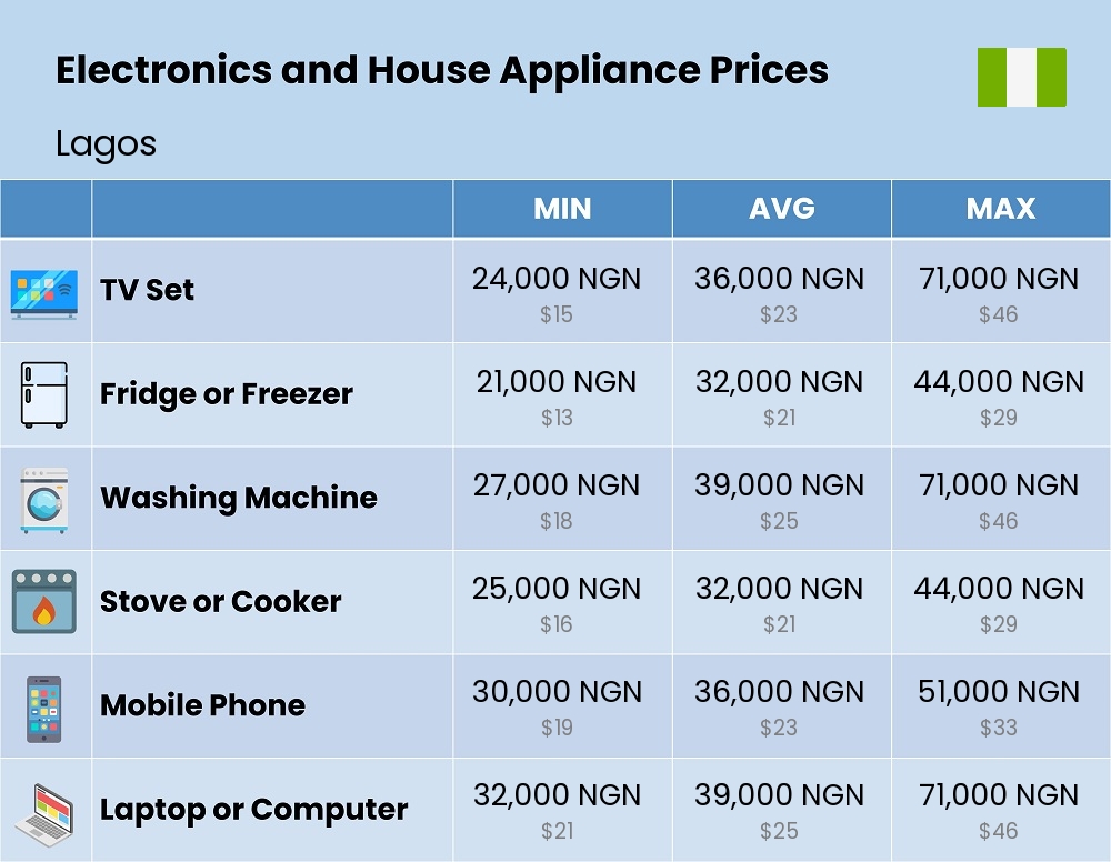 Chart showing the prices and cost of electronic devices and appliances in Lagos