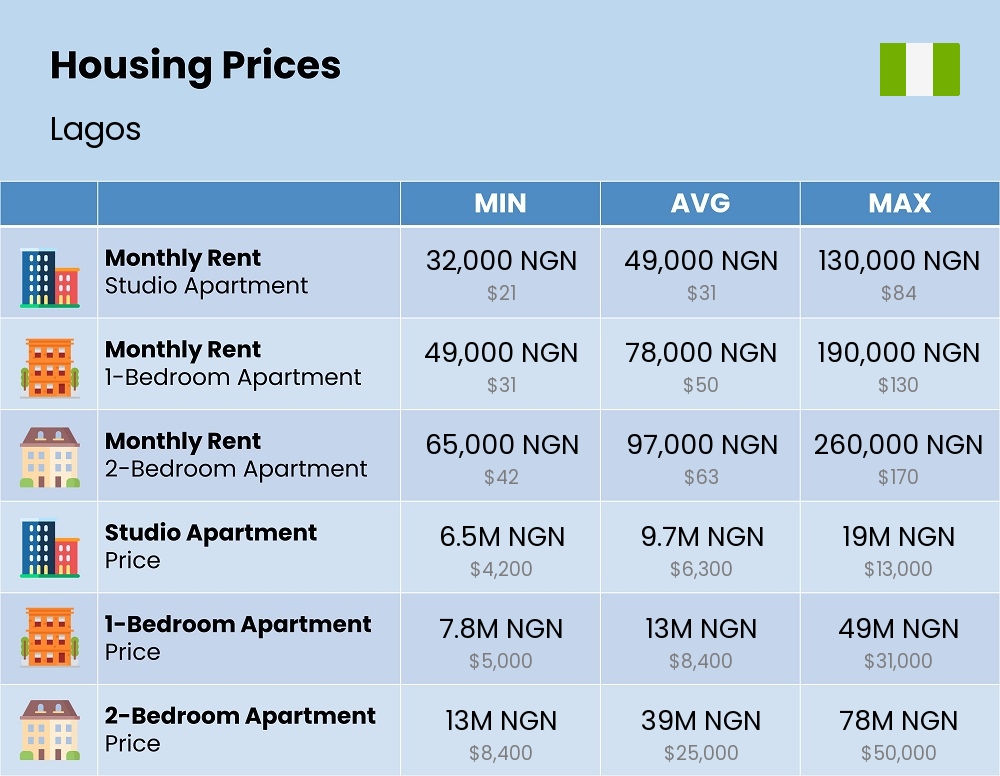 Chart showing the prices and cost of housing, accommodation, and rent in Lagos