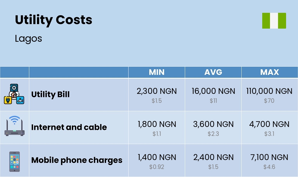 Chart showing the prices and cost of utility, energy, water, and gas for a single person in Lagos