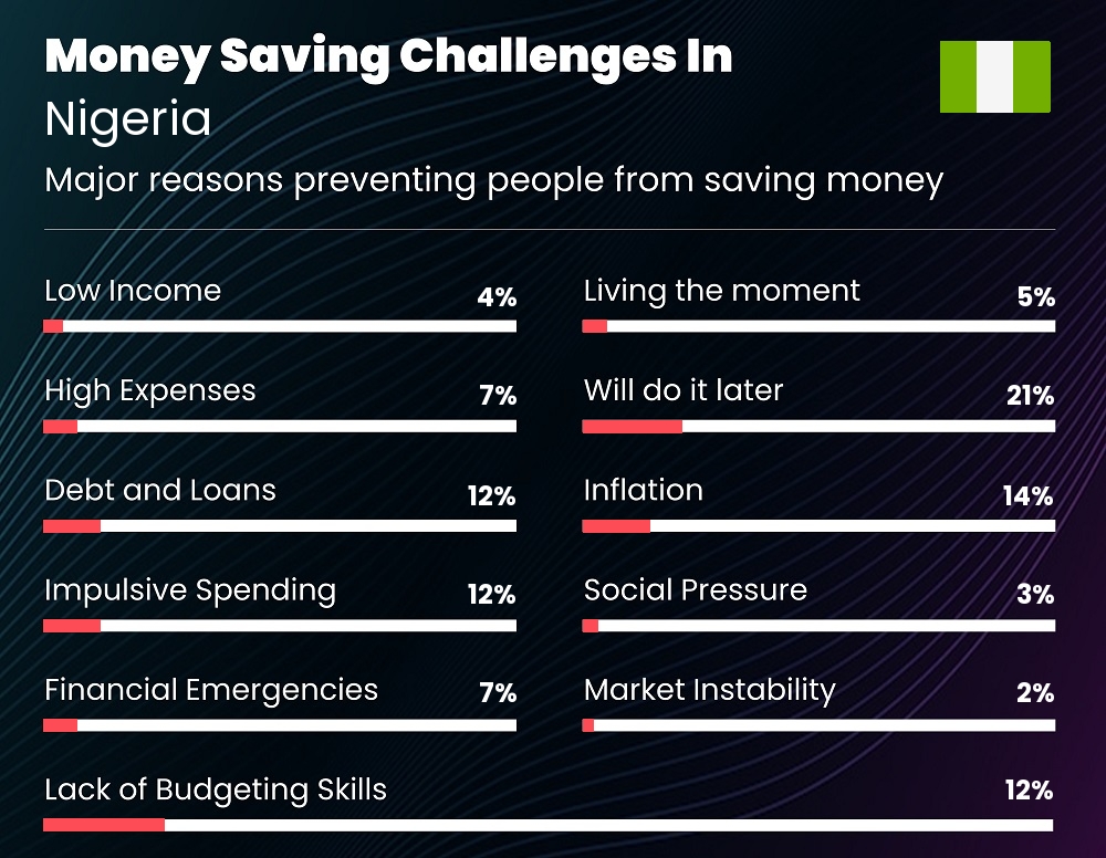 Reasons that make it difficult for families to save money in Nigeria