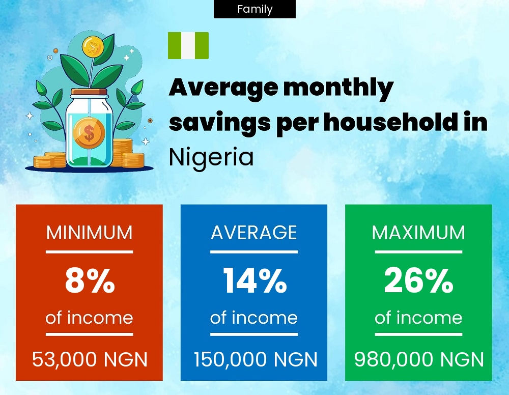 Family savings to income ratio in Nigeria