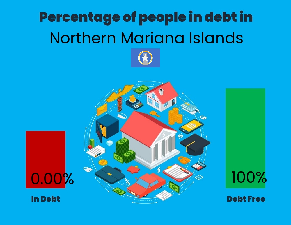 Chart showing the percentage of couples who are in debt in Northern Mariana Islands