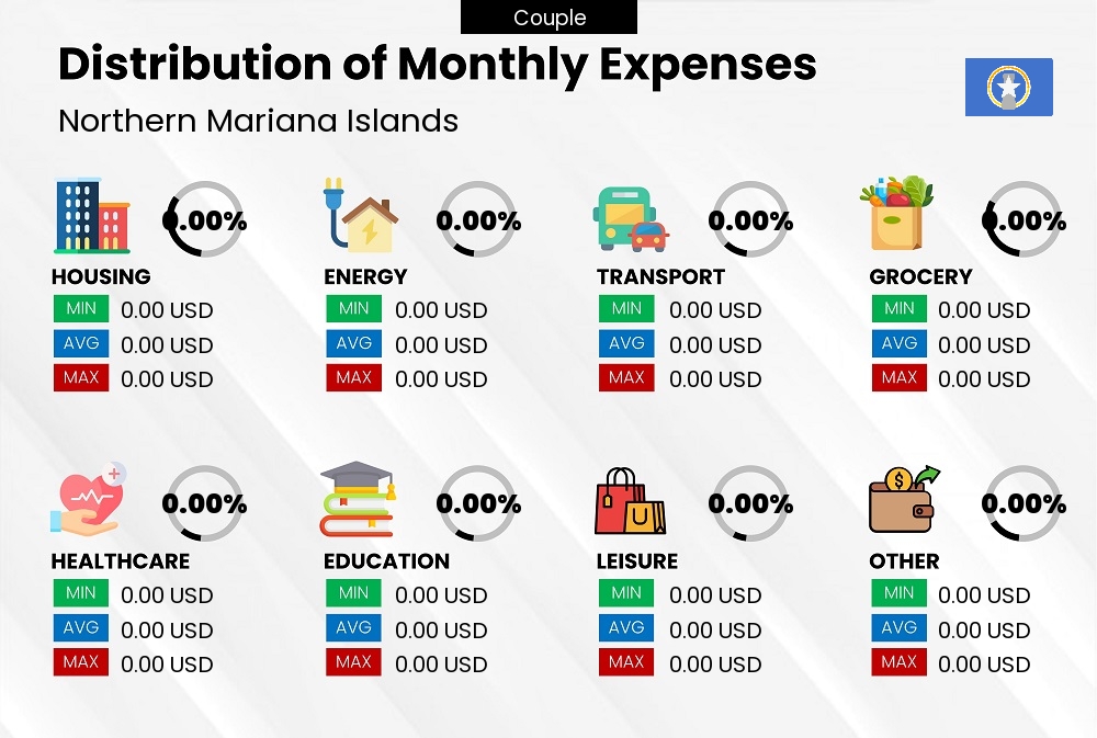 Distribution of monthly cost of living expenses of a couple in Northern Mariana Islands